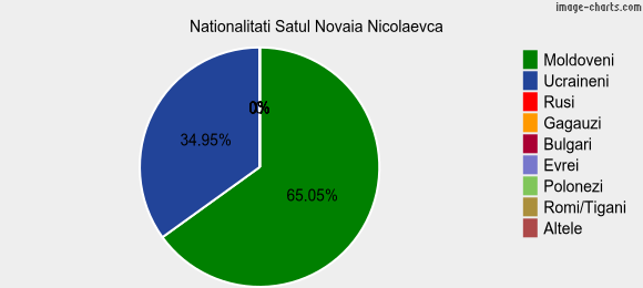 Nationalitati Satul Novaia Nicolaevca